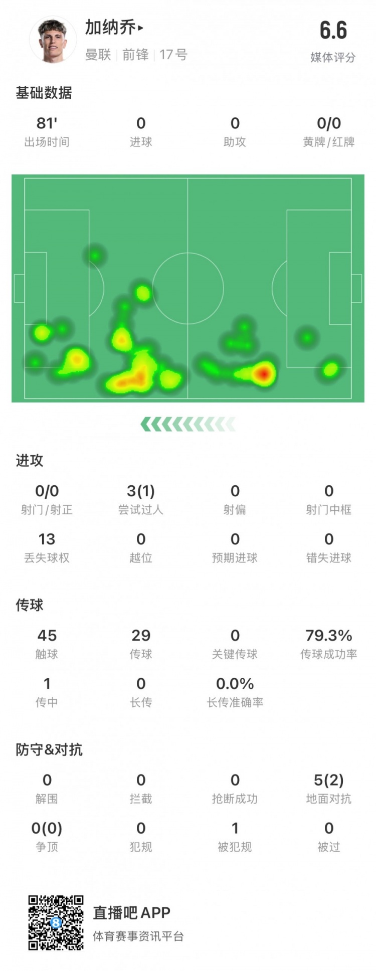 表现平平，加纳乔全场数据：评分6.6，0射门&传球成功率79.3%