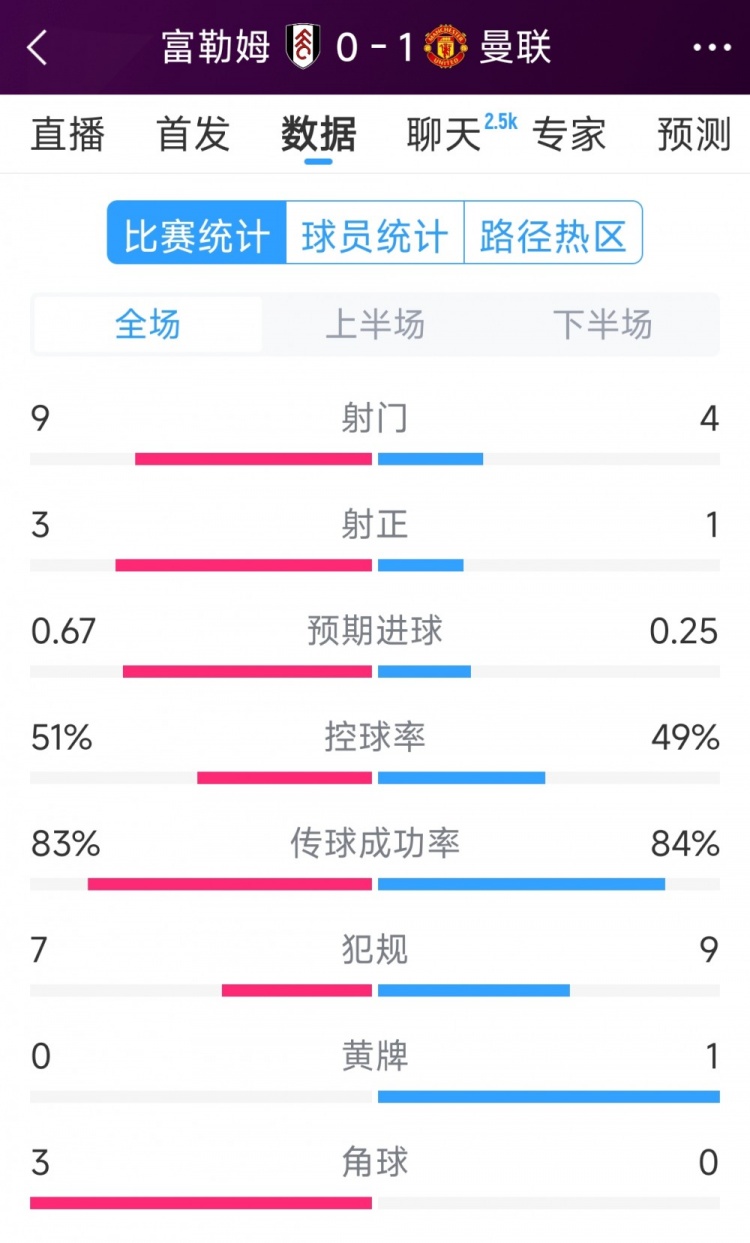 曼联1次射正即破门！曼联1-0富勒姆全场数据：射门4-9，射正1-3