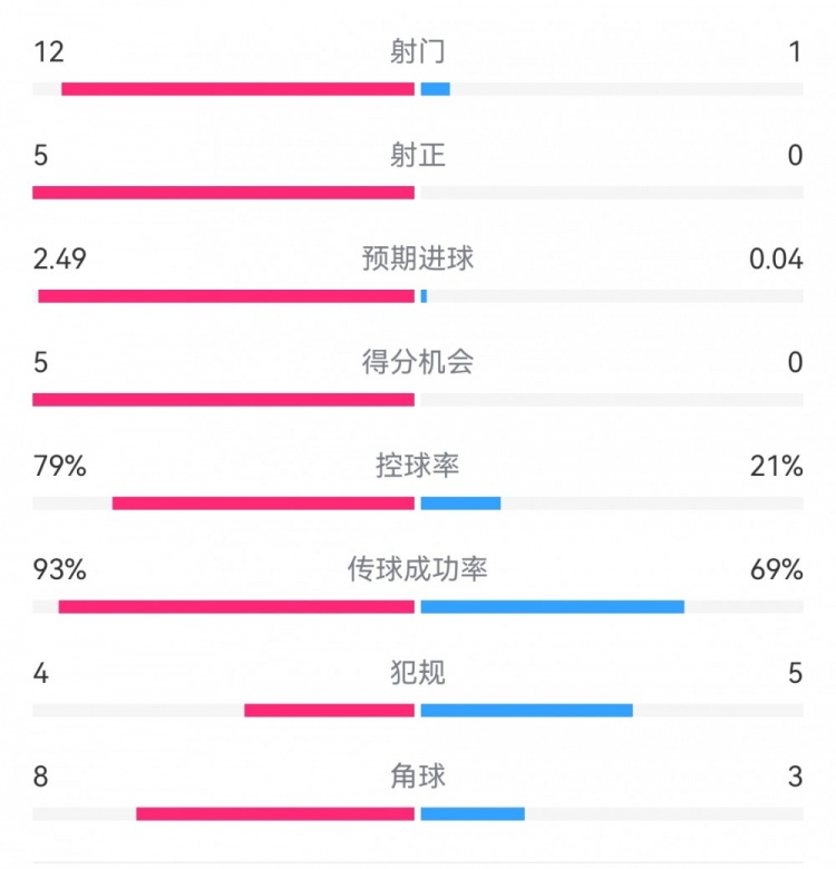 惨案预定？！巴萨半场5-0瓦伦：射门12-1射正5-0，巴萨控球率79%