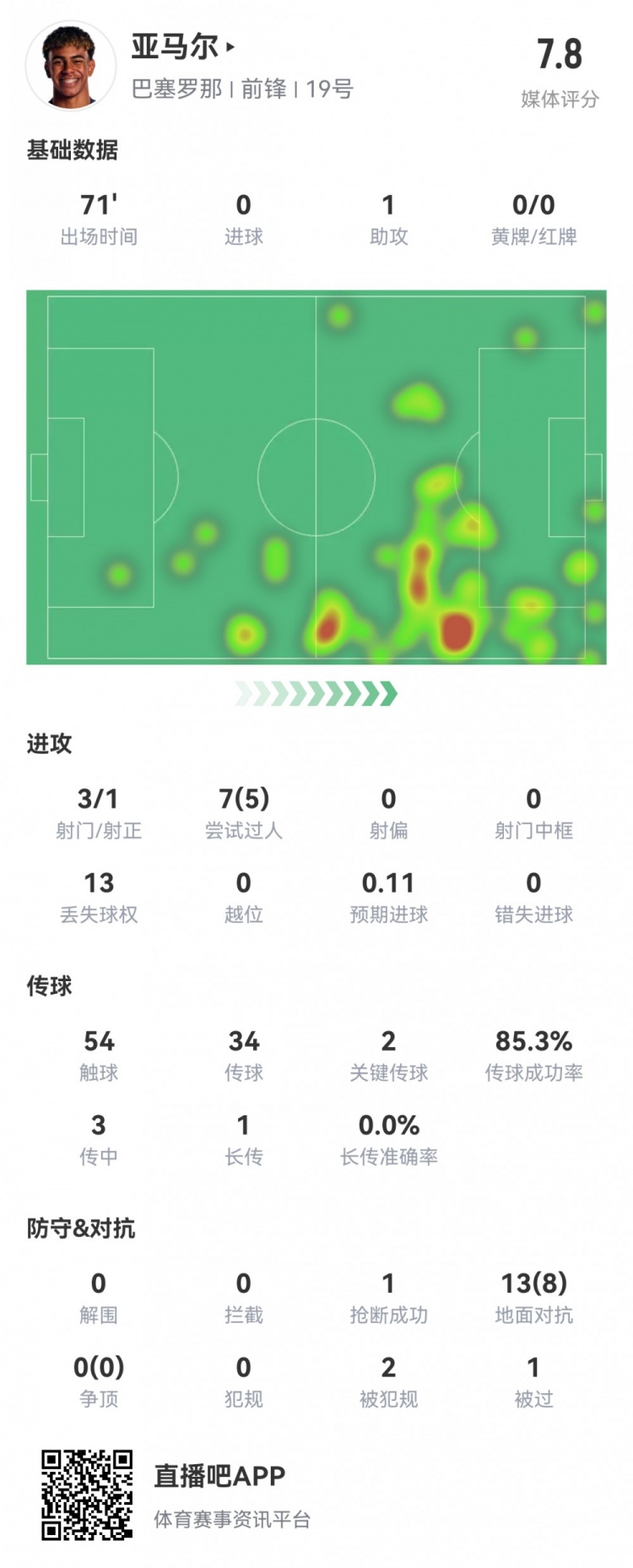 亚马尔本场数据：3射1正1助攻，2关键传球，5次成功过人，评分7.8