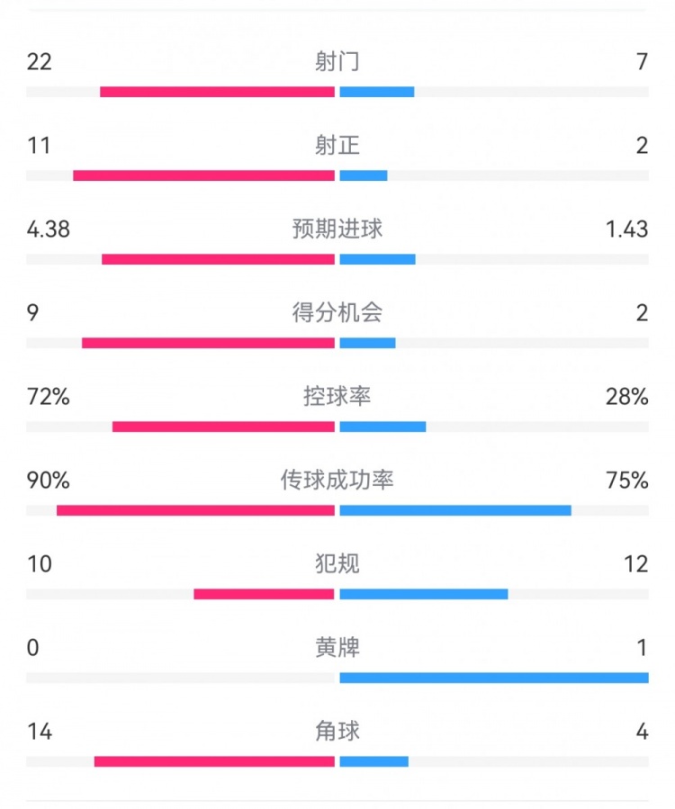 过个好年！巴萨7-1瓦伦数据：射门22-7，射正11-2，得分机会9-2