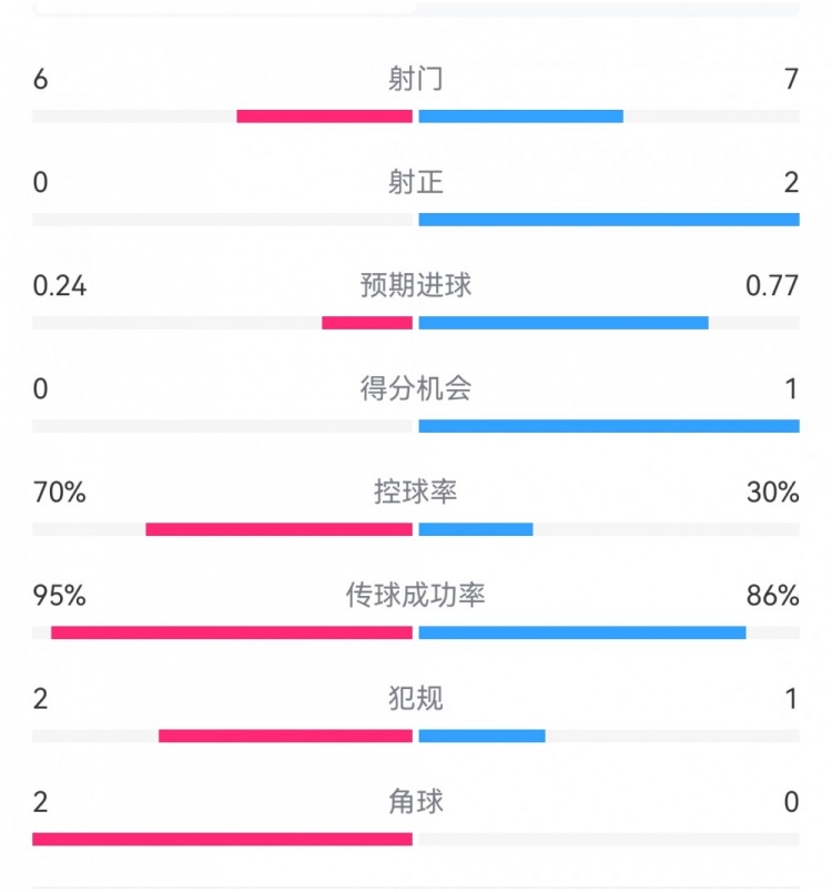 0射正蓝月危！曼城半场0-1布鲁日：射门6-7射正0-2，控球率七成