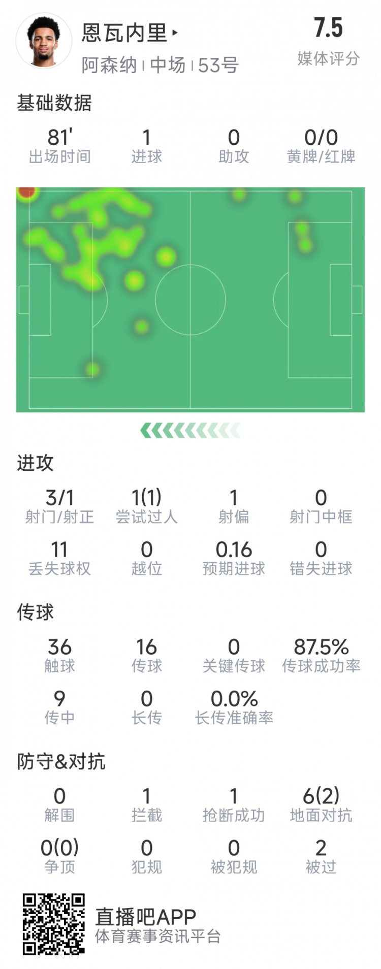 恩瓦内里本场数据：1粒进球，3射1正，1次过人，评分7.5分