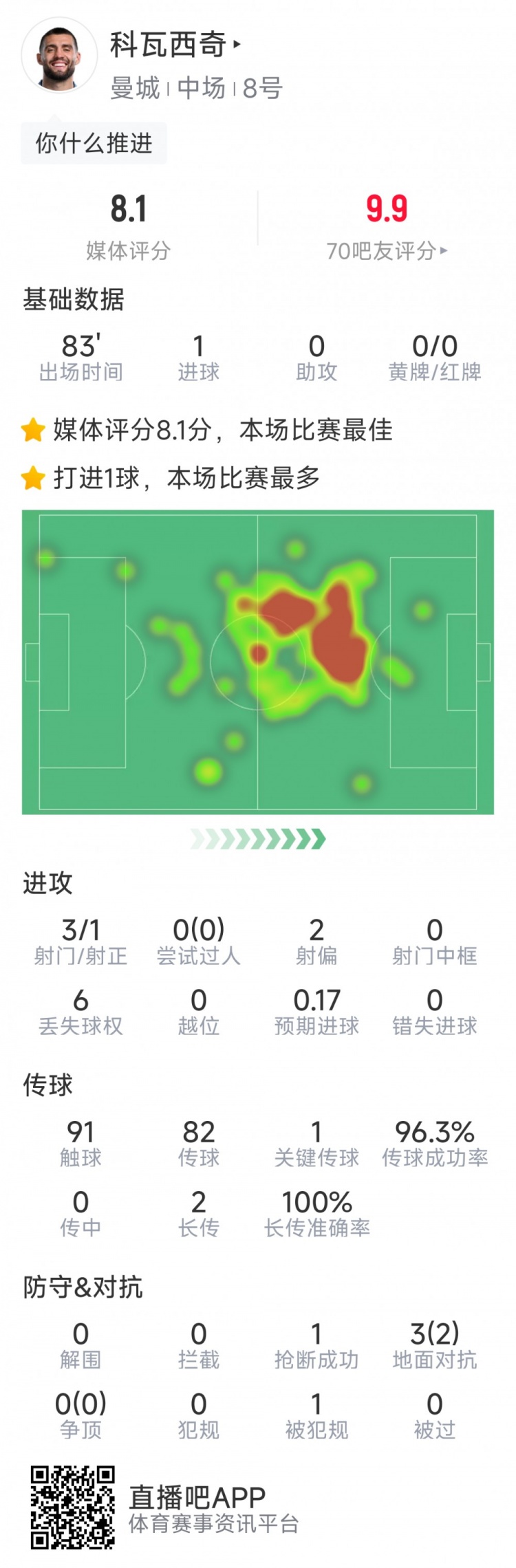 打进关键扳平进球，科瓦西奇本场数据：1进球，3射1正，评分8.1分