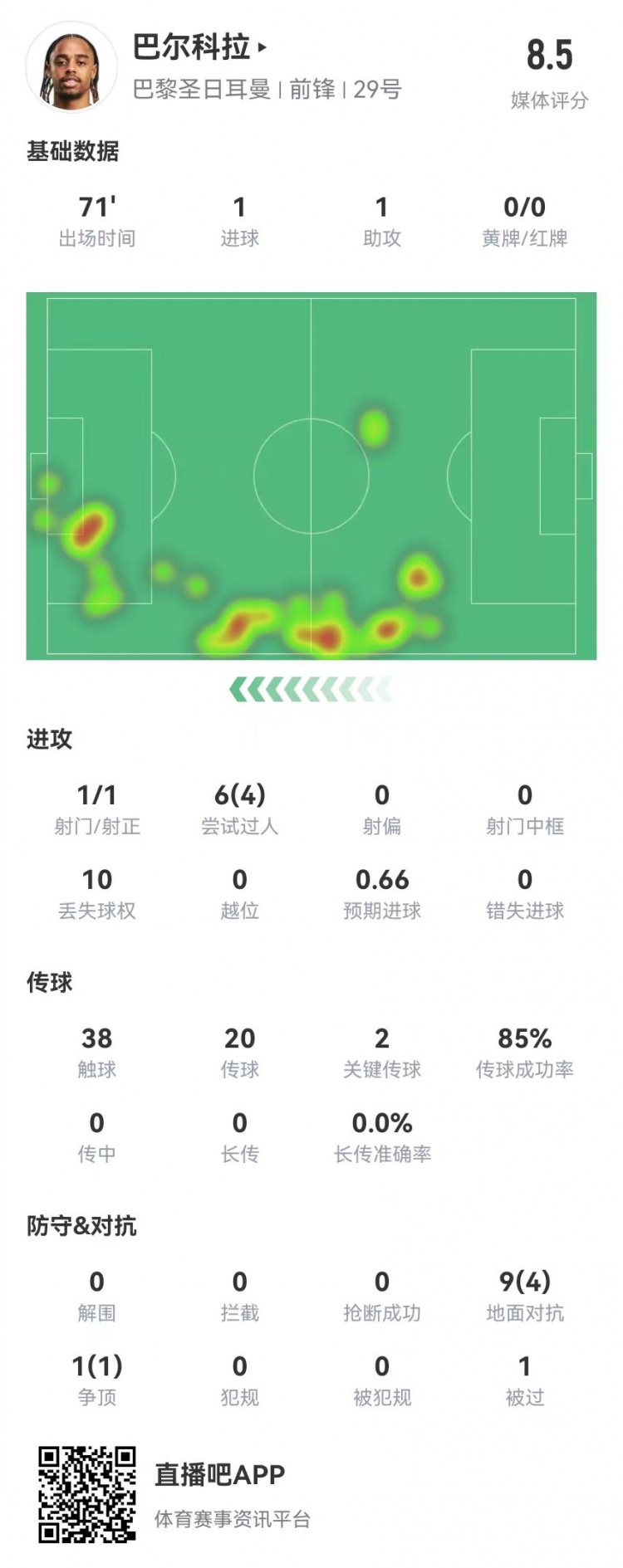 巴尔科拉本场数据：1球1助攻+2创造重大机会，获评8.5分