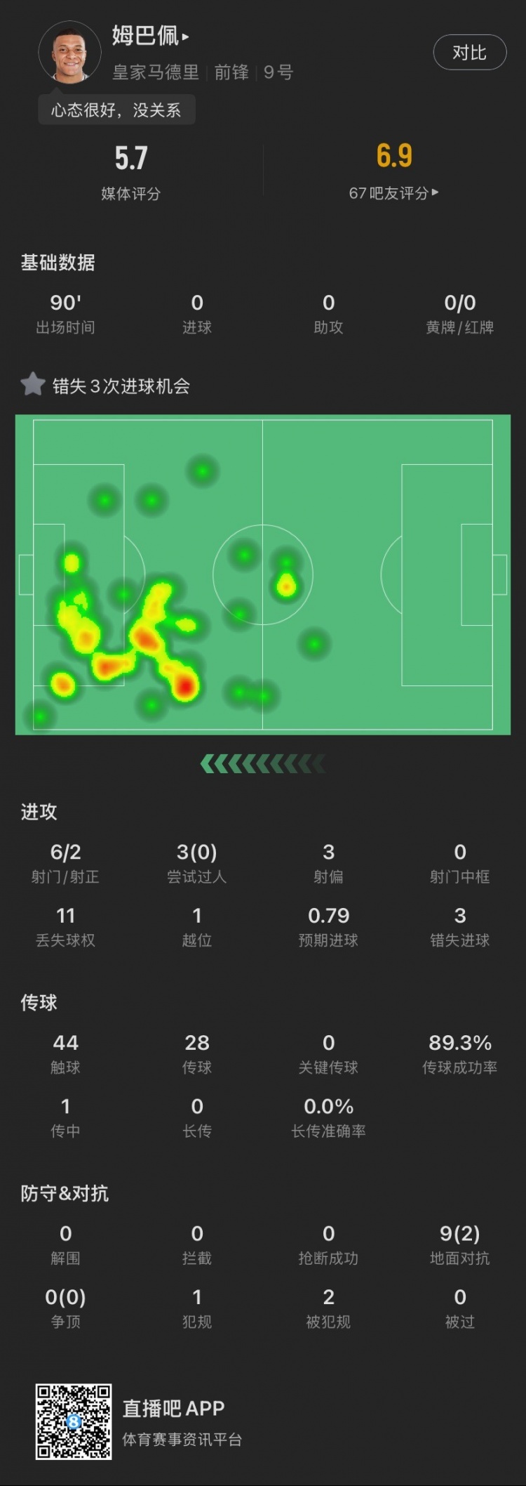 姆巴佩本场：错失3次良机，3次过人0成功，1越位，5.7分全场最低