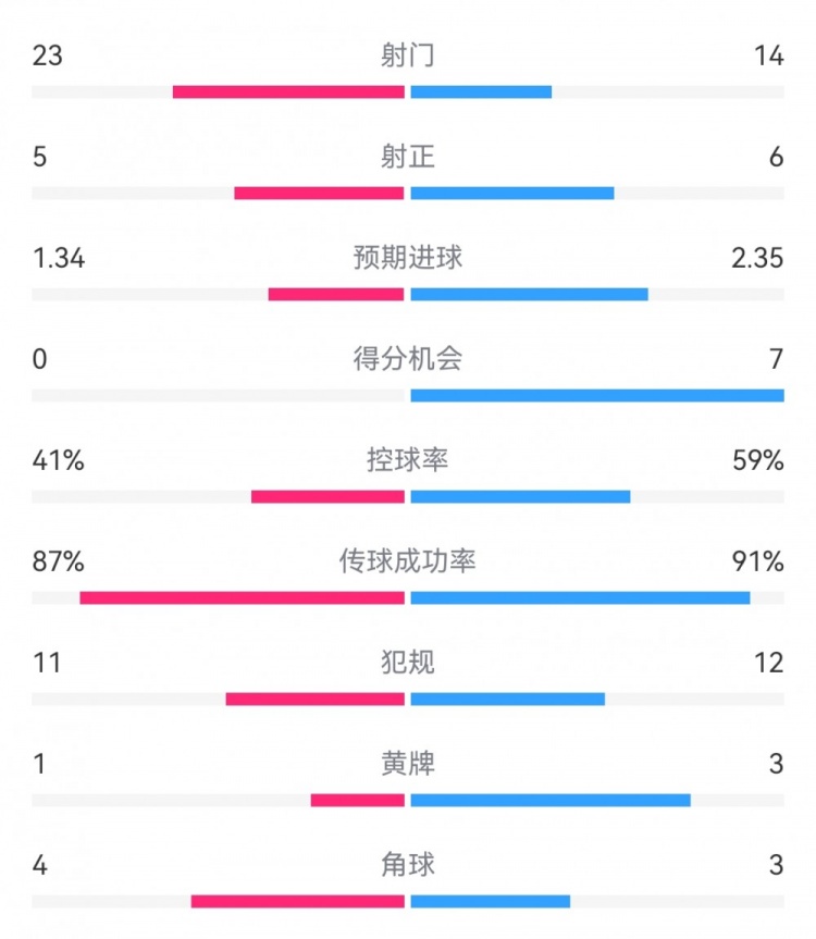 皇马3-0布雷斯特数据：射门14-23，射正6-5，得分机会7-0