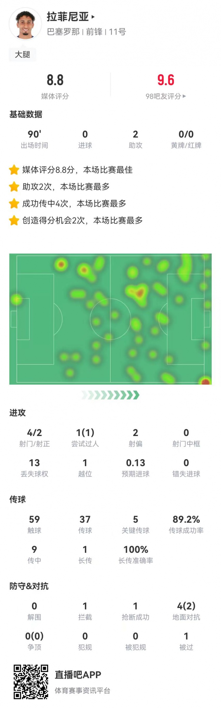 拉菲尼亚本场数据：4射2正+2助攻+5关键传球，8.8分全场最高