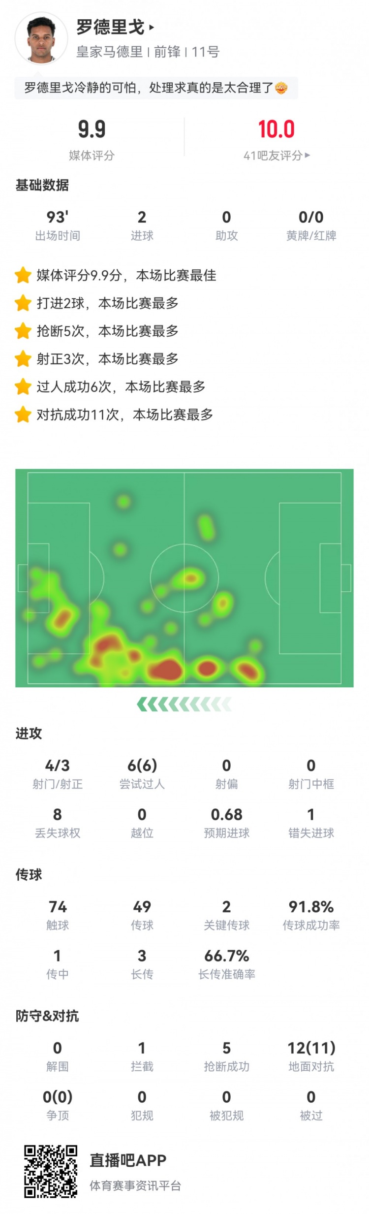 罗德里戈数据：2粒进球，6次过人全成功，11次成功对抗，评分9.9