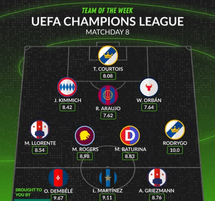 whoscored欧冠第8轮最佳阵：登贝莱、劳塔罗领衔，罗德里戈在列