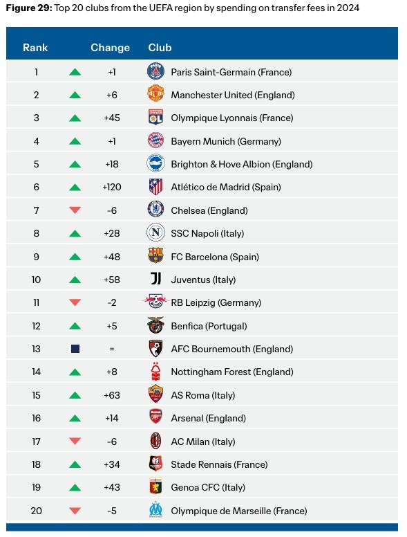 2024年欧足联俱乐部引援花销榜：巴黎、曼联、里昂、拜仁前四
